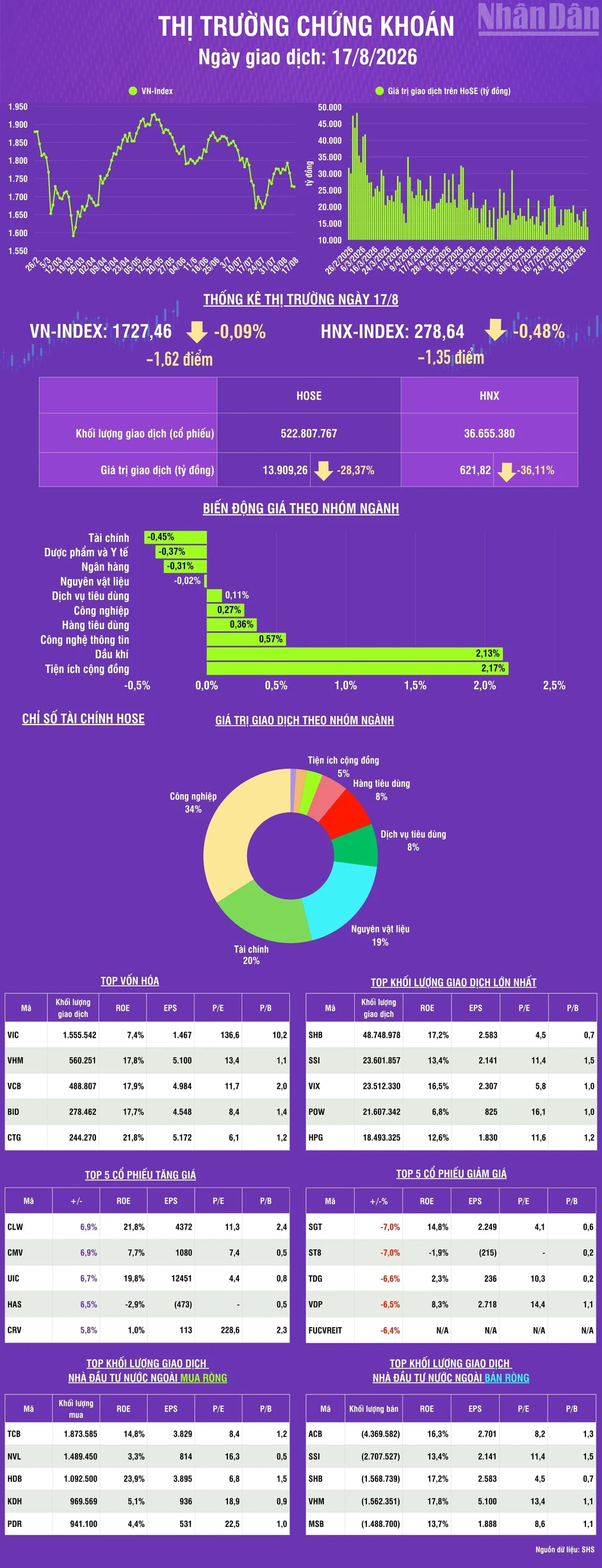 [Infographic] Chứng khoán ngày 17/8: VN-Index giảm nhẹ 1,62 điểm, thanh khoản thị trường giảm