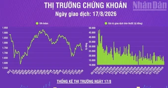 [Infographic] Chứng khoán ngày 17/8: VN-Index giảm nhẹ 1,62 điểm, thanh khoản thị trường giảm