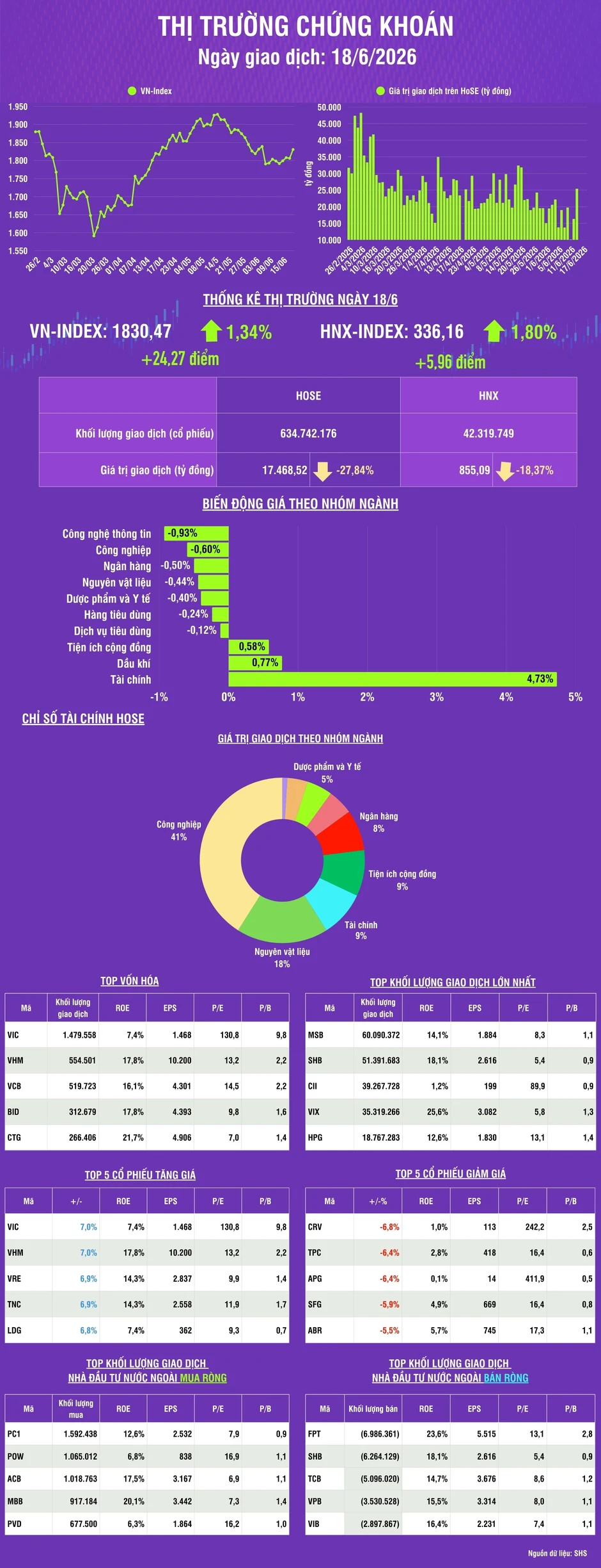[Infographic] Chứng khoán ngày 18/6: VN-Index tăng 24,27 điểm, chuyển sang tích lũy tích cực hơn