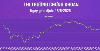 [Infographic] Chứng khoán ngày 18/6: VN-Index tăng 24,27 điểm, chuyển sang tích lũy tích cực hơn