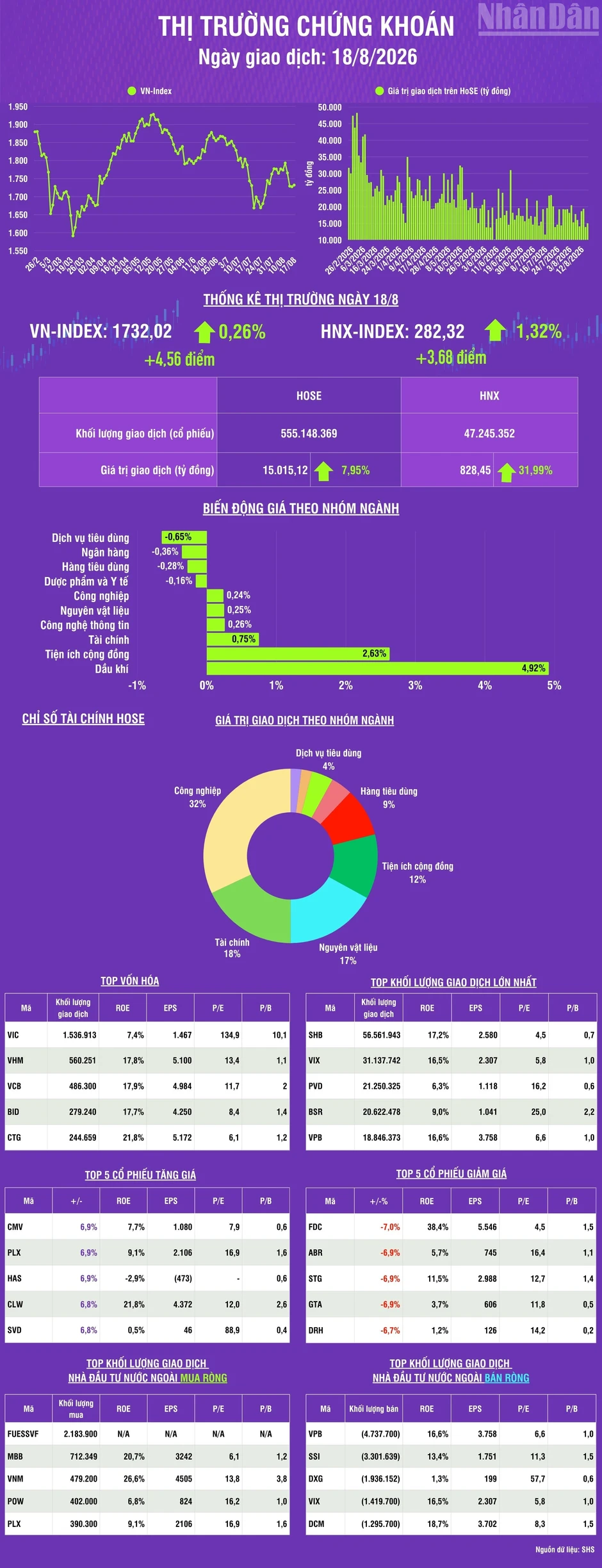 [Infographic] Chứng khoán ngày 18/8: VN-Index tăng 4,56 điểm, thanh khoản thị trường tăng