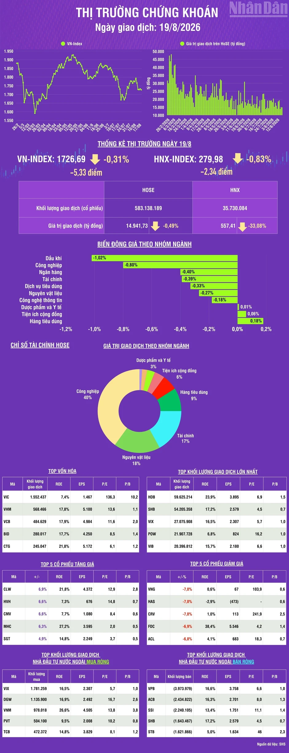 [Infographic] Chứng khoán ngày 19/8: VN-Index giảm 5,33 điểm, thanh khoản thị trường giảm