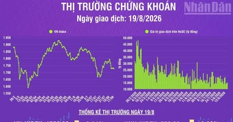 [Infographic] Chứng khoán ngày 19/8: VN-Index giảm 5,33 điểm, thanh khoản thị trường giảm