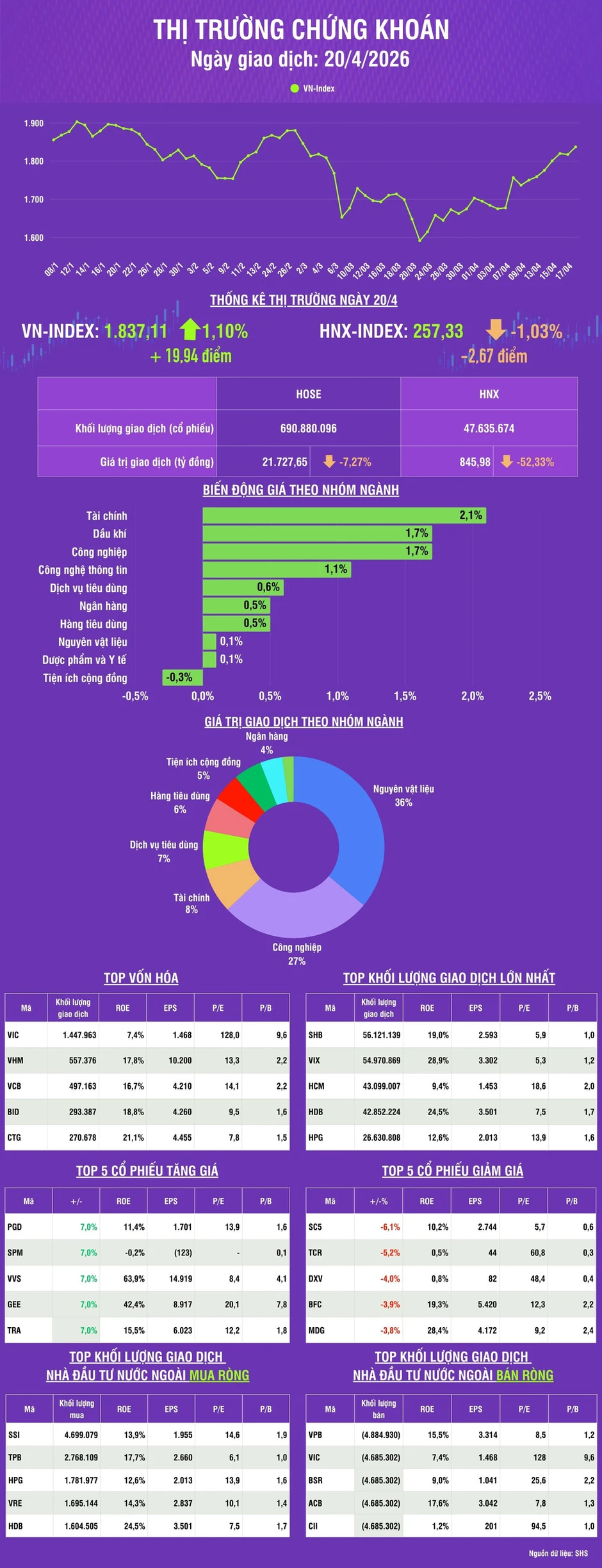 [Infographic] Chứng khoán ngày 20/4: VN-Index tăng gần 20 điểm, tiếp tục hướng đến vùng giá 1.850 điểm