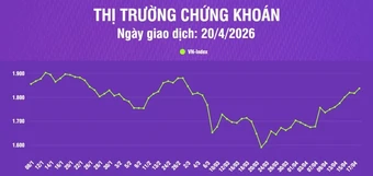 [Infographic] Chứng khoán ngày 20/4: VN-Index tăng gần 20 điểm, tiếp tục hướng đến vùng giá 1.850 điểm
