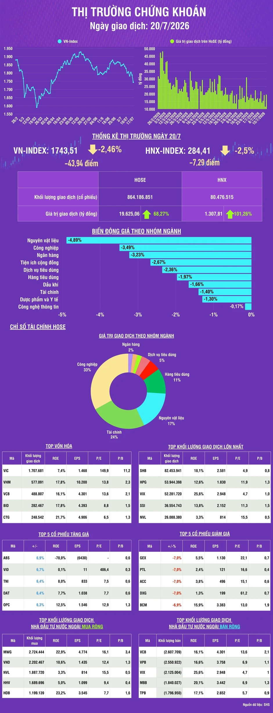 [Infographic] Chứng khoán ngày 20/7: VN-Index giảm mạnh 43,94 điểm, về dưới vùng giá trung bình 200 phiên