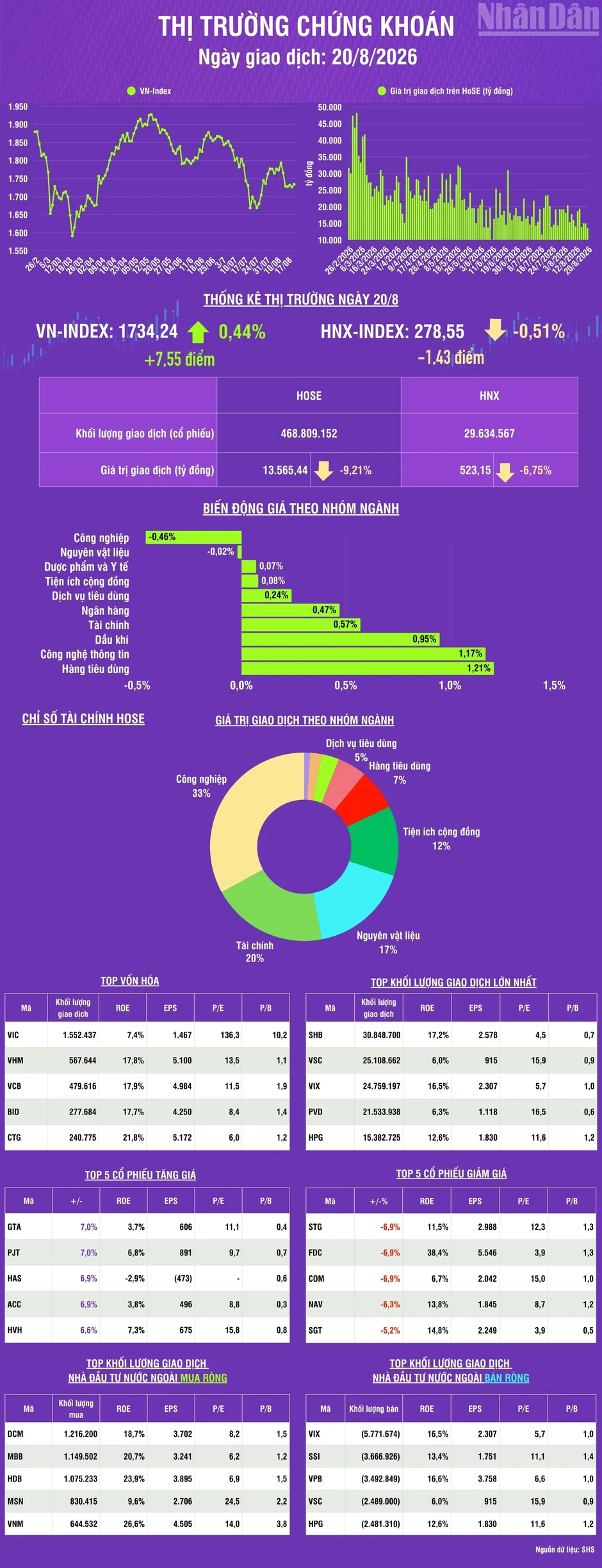 [Infographic] Chứng khoán ngày 20/8: VN-Index tăng 7,55 điểm, khối lượng giao dịch khớp lệnh giảm 13,1% so phiên trước
