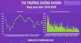 [Infographic] Chứng khoán ngày 20/8: VN-Index tăng 7,55 điểm, khối lượng giao dịch khớp lệnh giảm 13,1% so phiên trước