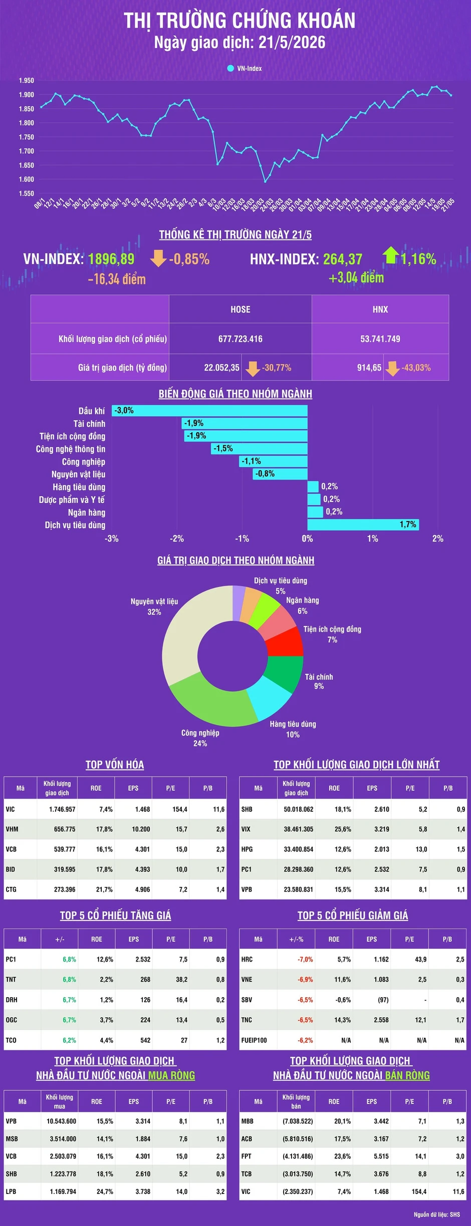 [Infographic] Chứng khoán ngày 21/5: VN-Index giảm 16,34 điểm, thanh khoản thị trường giảm