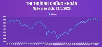 [Infographic] Chứng khoán ngày 21/5: VN-Index giảm 16,34 điểm, thanh khoản thị trường giảm
