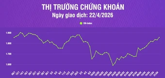 [Infographic] Chứng khoán ngày 22/4: VN-Index tăng 23,82 điểm, thanh khoản thị trường giảm