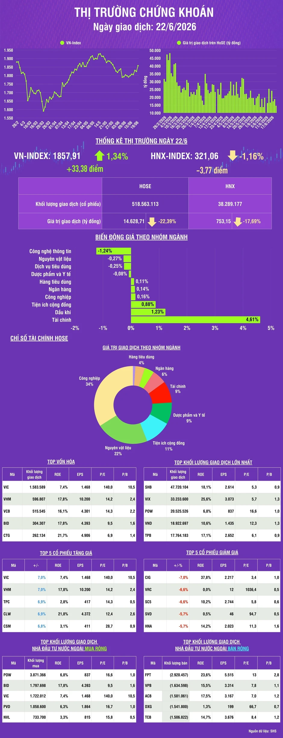 [Infographic] Chứng khoán ngày 22/6: VN-Index tăng 1,83%, hướng đến vùng kháng cự 1.870-1.900 điểm
