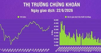 [Infographic] Chứng khoán ngày 22/6: VN-Index tăng 1,83%, hướng đến vùng kháng cự 1.870-1.900 điểm