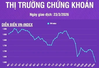 [Infographic] Chứng khoán ngày 23/3: Áp lực bán mạnh trên hầu hết thị trường, VN-Index giảm mạnh 56,64 điểm