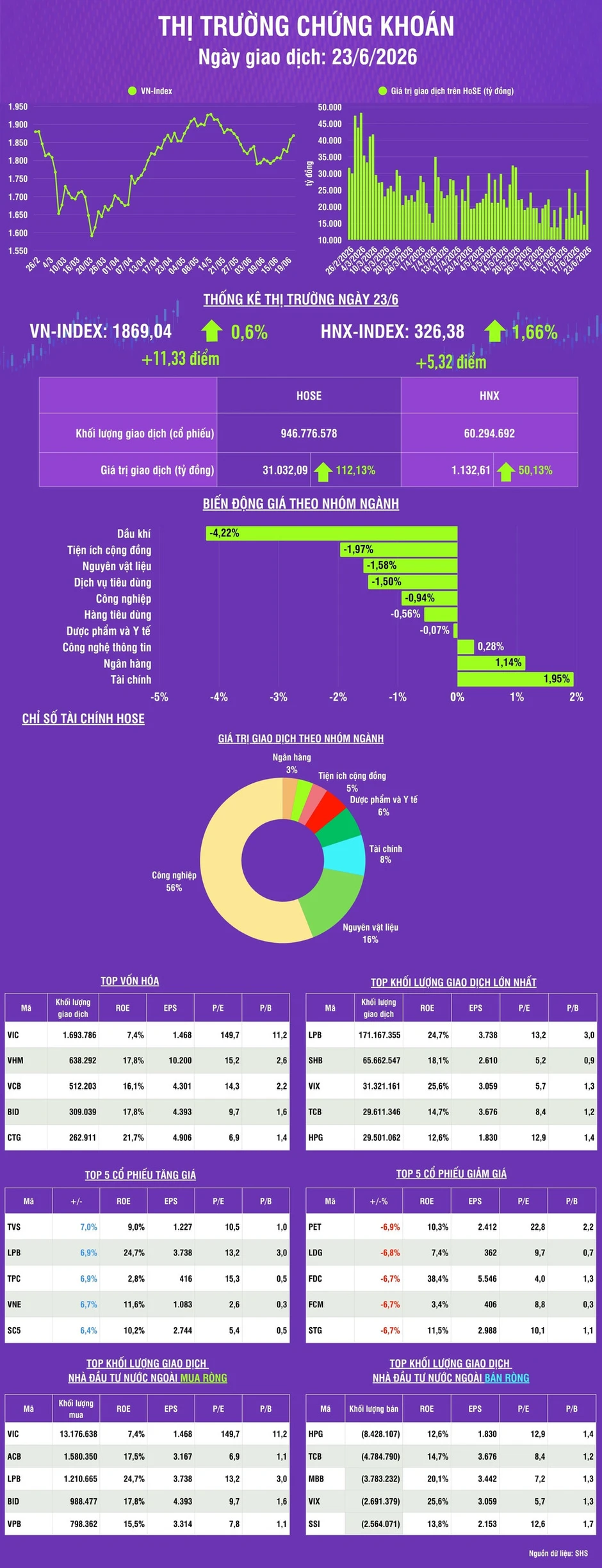 [Infographic] Chứng khoán ngày 23/6: VN-Index tăng 11,13 điểm, thanh khoản thị trường tăng mạnh