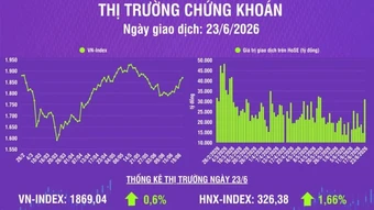 [Infographic] Chứng khoán ngày 23/6: VN-Index tăng 11,13 điểm, thanh khoản thị trường tăng mạnh