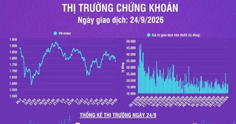 [Infographic] Chứng khoán ngày 24/9: Thị trường tiếp tục chịu áp lực bán mạnh, VN-Index về dưới 1.800 điểm