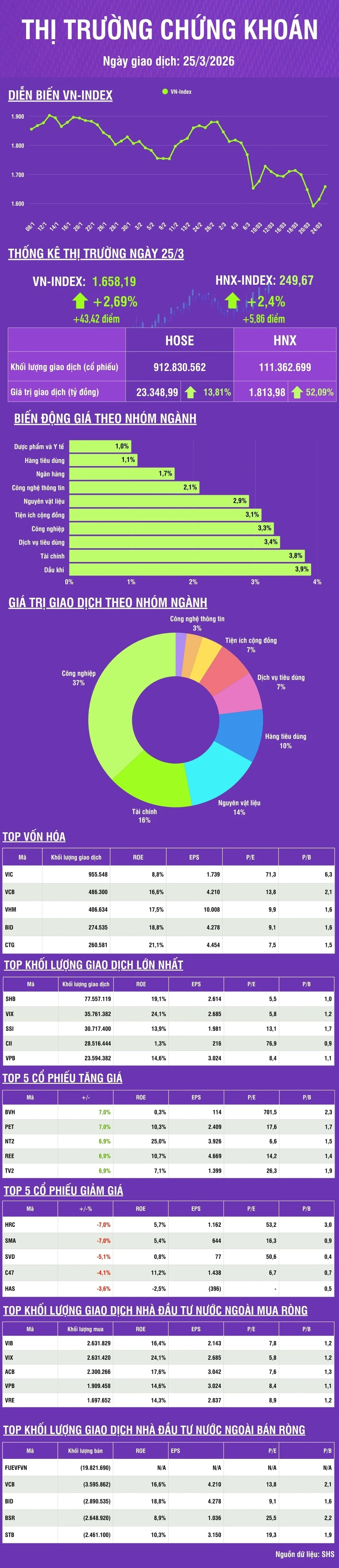 [Infographic] Chứng khoán ngày 25/3: Thị trường có phiên thứ hai liên tiếp phục hồi tốt, VN-Index tăng hơn 43 điểm