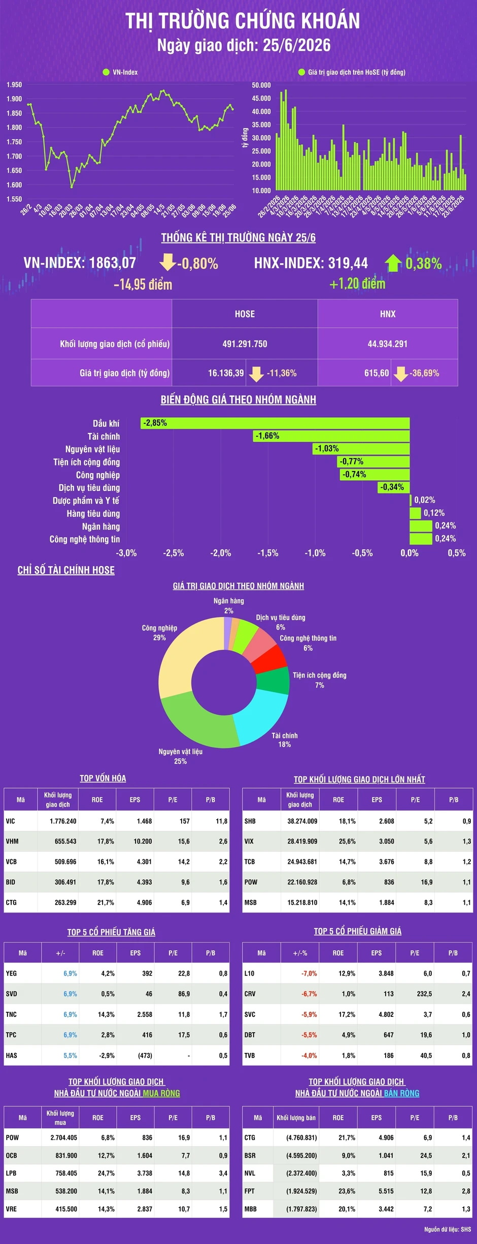 [Infographic] Chứng khoán ngày 25/6: Thị trường chịu áp lực điều chỉnh sau 3 phiên tăng điểm liên tiếp