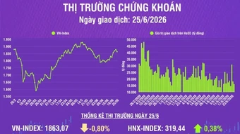 [Infographic] Chứng khoán ngày 25/6: Thị trường chịu áp lực điều chỉnh sau 3 phiên tăng điểm liên tiếp