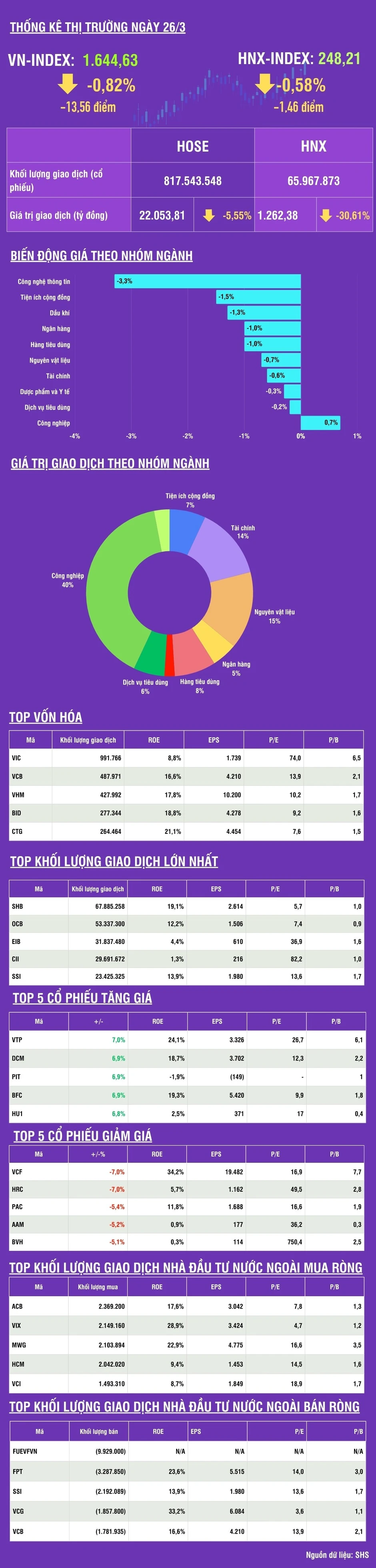 [Infographic] Chứng khoán ngày 26/3: VN-Index về mức 1.644,63 điểm, dưới vùng giá trung bình 200 phiên