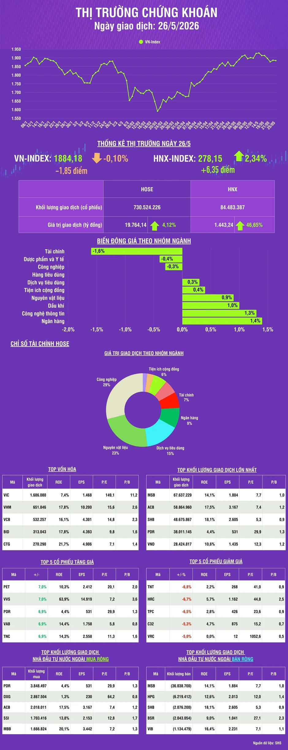 [Infographic] Chứng khoán ngày 26/5: VN-Index giảm điểm nhẹ, thanh khoản thị trường tăng