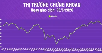 [Infographic] Chứng khoán ngày 26/5: VN-Index giảm điểm nhẹ, thanh khoản thị trường tăng