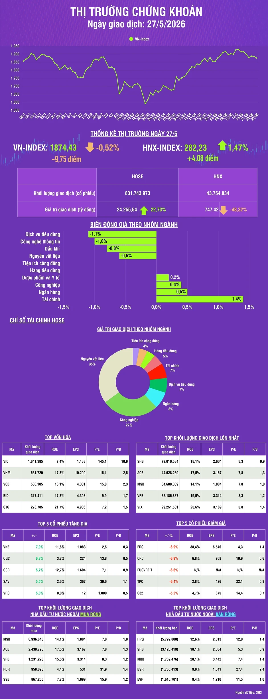 [Infographic] Chứng khoán ngày 27/5: VN-Index giảm gần 10 điểm, thanh khoản thị trường tăng