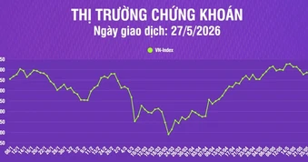 [Infographic] Chứng khoán ngày 27/5: VN-Index giảm gần 10 điểm, thanh khoản thị trường tăng