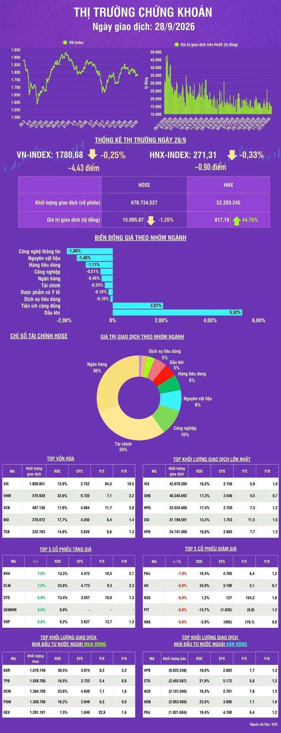 [Infographic] Chứng khoán ngày 28/9: VN-Index giảm 4,43 điểm, khối ngoại tiếp tục bán ròng