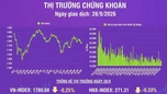 [Infographic] Chứng khoán ngày 28/9: VN-Index giảm 4,43 điểm, khối ngoại tiếp tục bán ròng