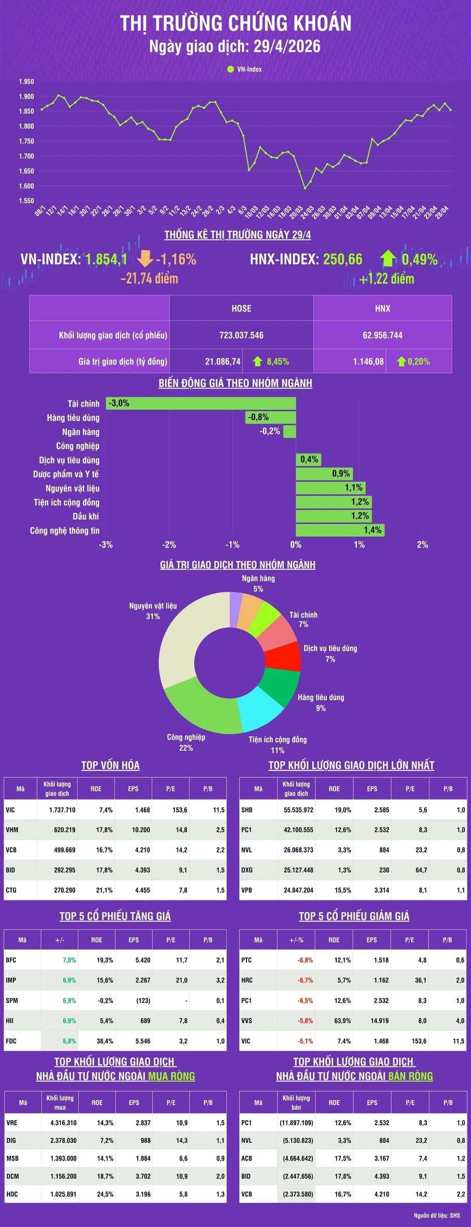 [Infographic] Chứng khoán ngày 29/4: VN-Index giảm 21,74 điểm, thanh khoản thị trường tăng
