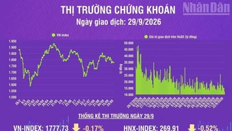 [Infographic] Chứng khoán ngày 29/9: Khối lượng giao dịch khớp lệnh giảm 20,3% so phiên trước