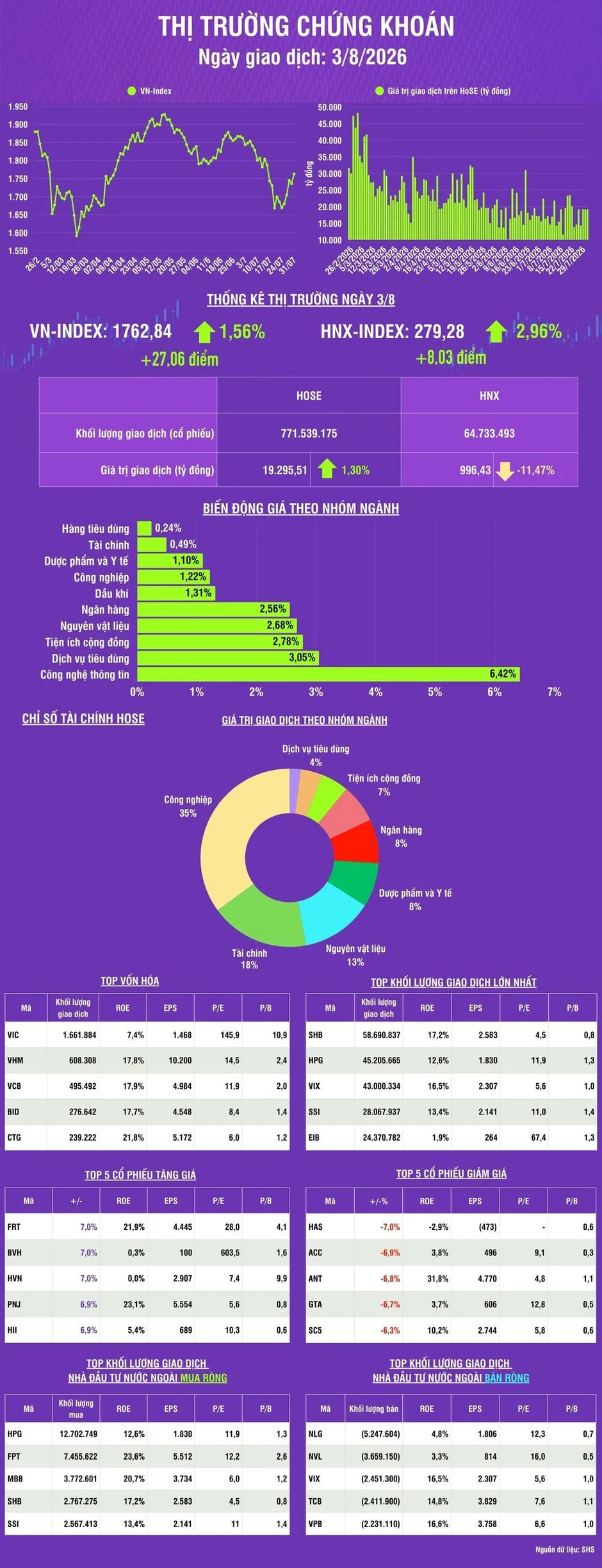 [Infographic] Chứng khoán ngày 3/8: VN-Index tăng hơn 27,06 điểm, khối ngoại mua ròng 1.057 tỷ đồng trên HoSE