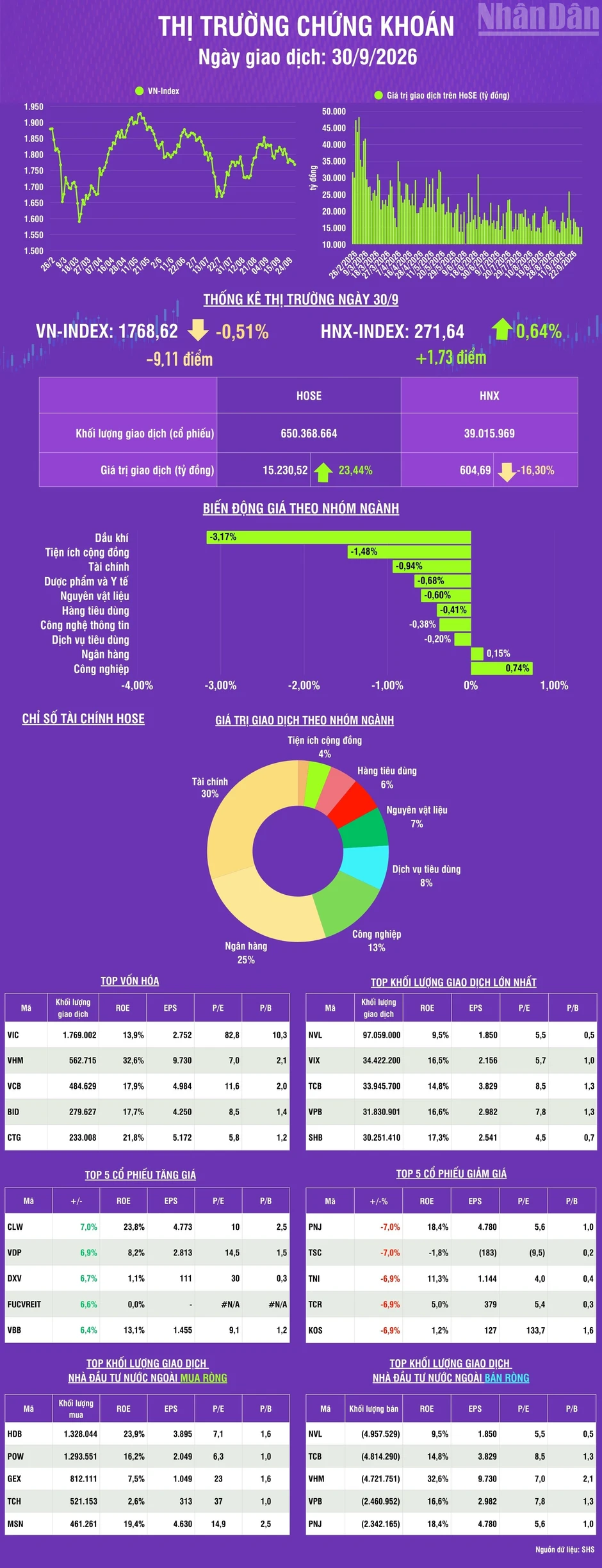[Infographic] Chứng khoán ngày 30/9: VN-Index giảm 9,11 điểm, khối lượng giao dịch khớp lệnh tăng 15,6% so phiên trước