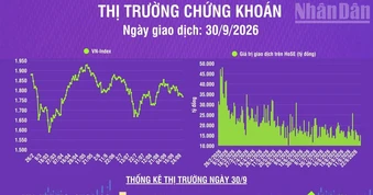 [Infographic] Chứng khoán ngày 30/9: VN-Index giảm 9,11 điểm, khối lượng giao dịch khớp lệnh tăng 15,6% so phiên trước