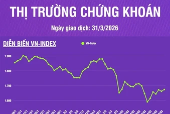 [Infographic] Chứng khoán ngày 31/3: Phiên giao dịch kết thúc quý I/2026, VN-Index tăng 11,95 điểm