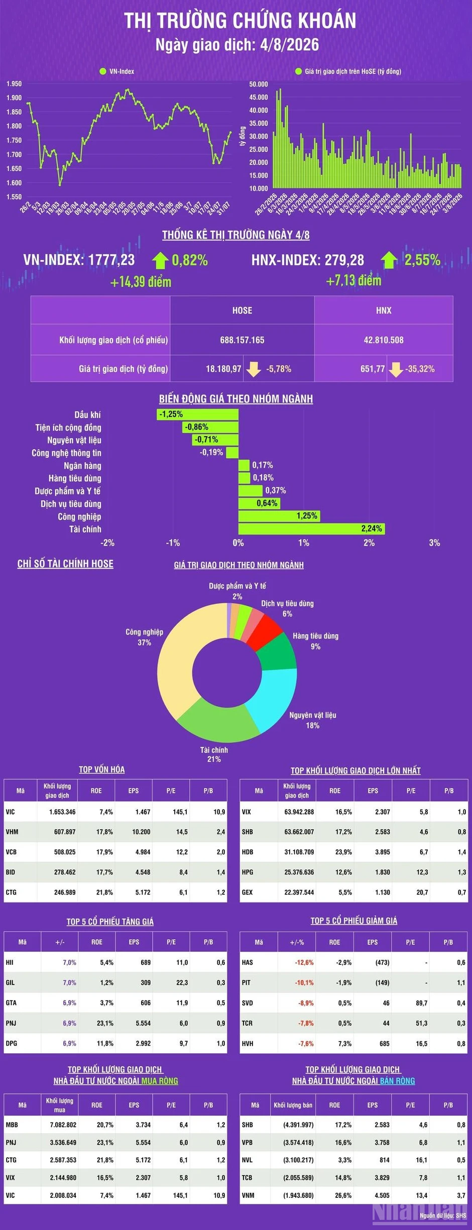 [Infographic] Chứng khoán ngày 4/8: VN-Index tăng hơn 14 điểm, khối ngoại mua ròng phiên thứ hai liên tiếp