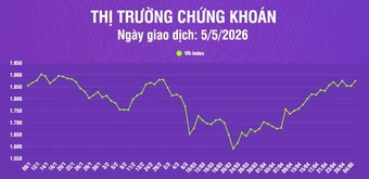 [Infographic] Chứng khoán ngày 5/5: VN-Index tăng gần 21 điểm, tiếp tục kiểm định vùng đỉnh lịch sử quanh 1.900 điểm
