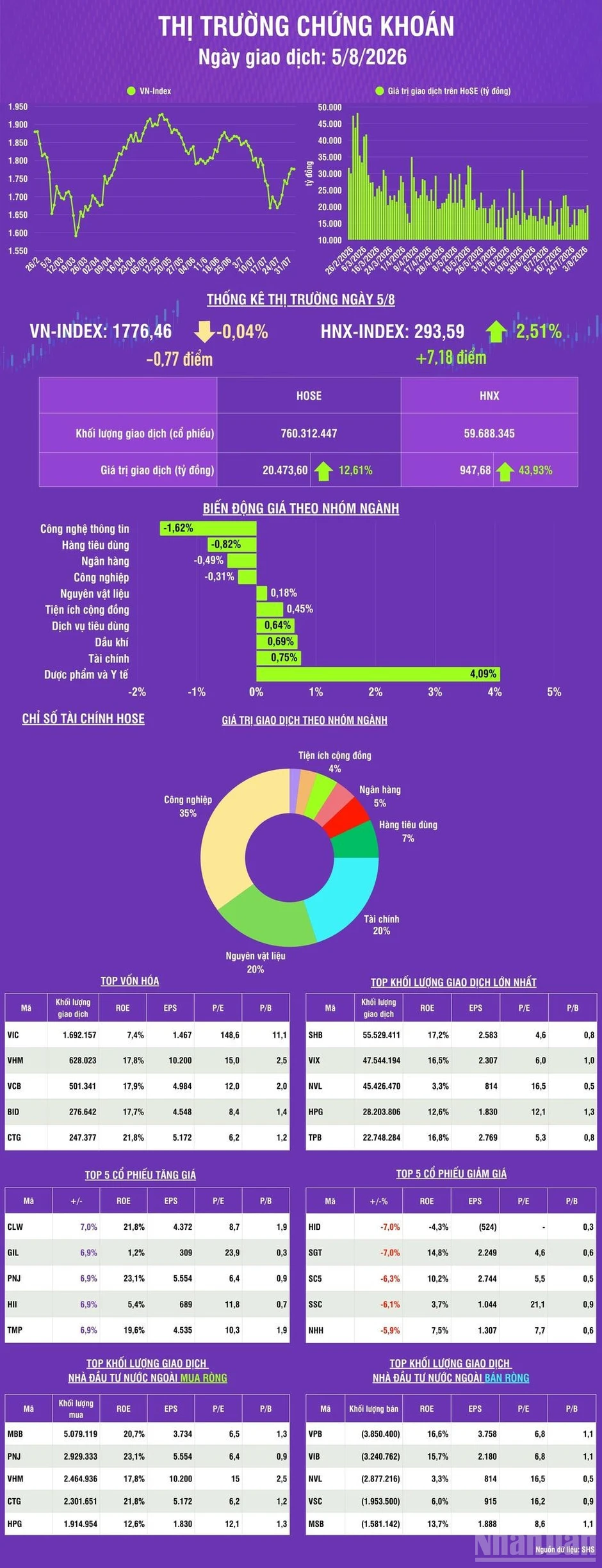 [Infographic] Chứng khoán ngày 5/8: VN-Index giảm nhẹ 0,77 điểm, khối ngoại mua ròng phiên thứ 3 liên tiếp