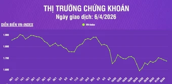 [Infographic] Chứng khoán ngày 6/4: VN-Index tiếp đà giảm về mức 1.674,99 điểm, trên vùng hỗ trợ giá trung bình 200 phiên