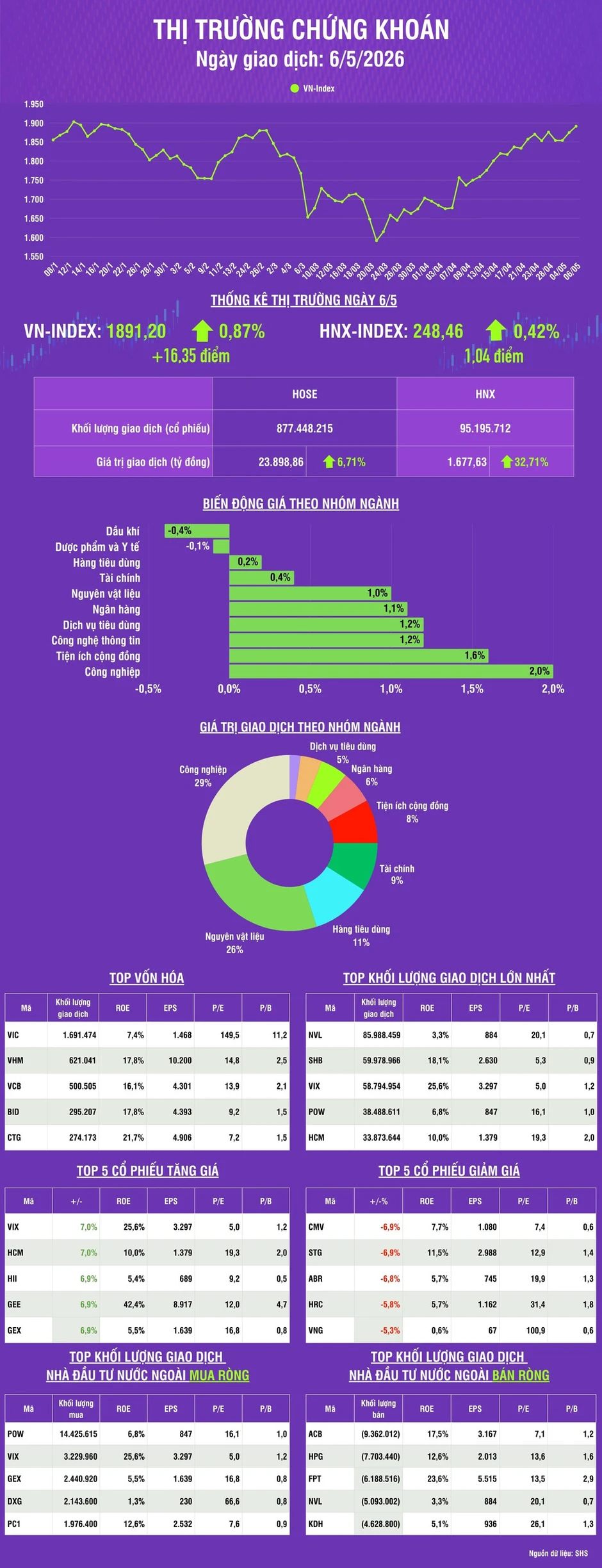 [Infographic] Chứng khoán ngày 6/5: VN-Index tiếp tục tăng hơn 16 điểm, thanh khoản thị trường cải thiện
