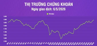 [Infographic] Chứng khoán ngày 6/5: VN-Index tiếp tục tăng hơn 16 điểm, thanh khoản thị trường cải thiện