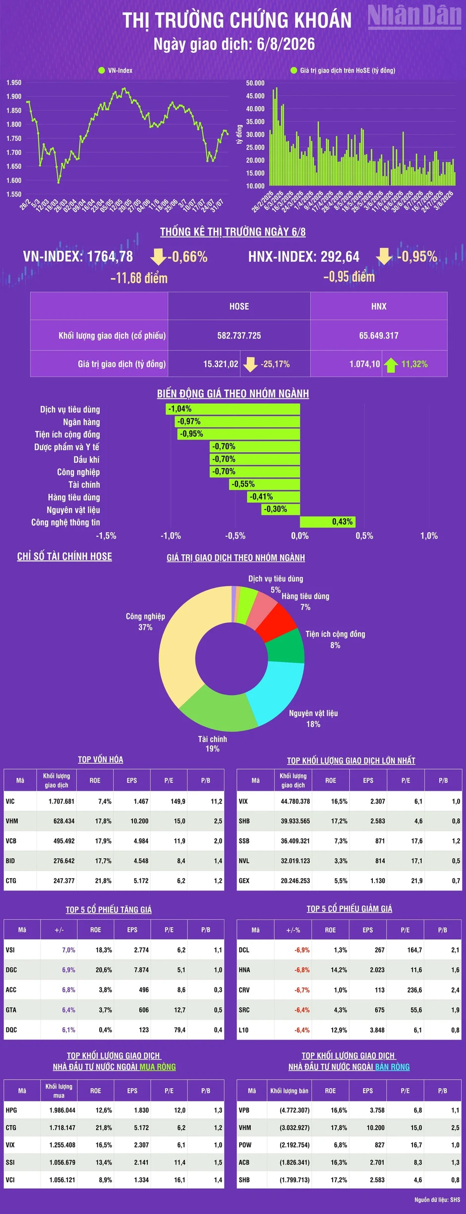[Infographic] Chứng khoán ngày 6/8: VN-Index điều chỉnh, tích lũy, chờ thanh khoản cải thiện