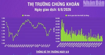 [Infographic] Chứng khoán ngày 6/8: VN-Index điều chỉnh, tích lũy, chờ thanh khoản cải thiện