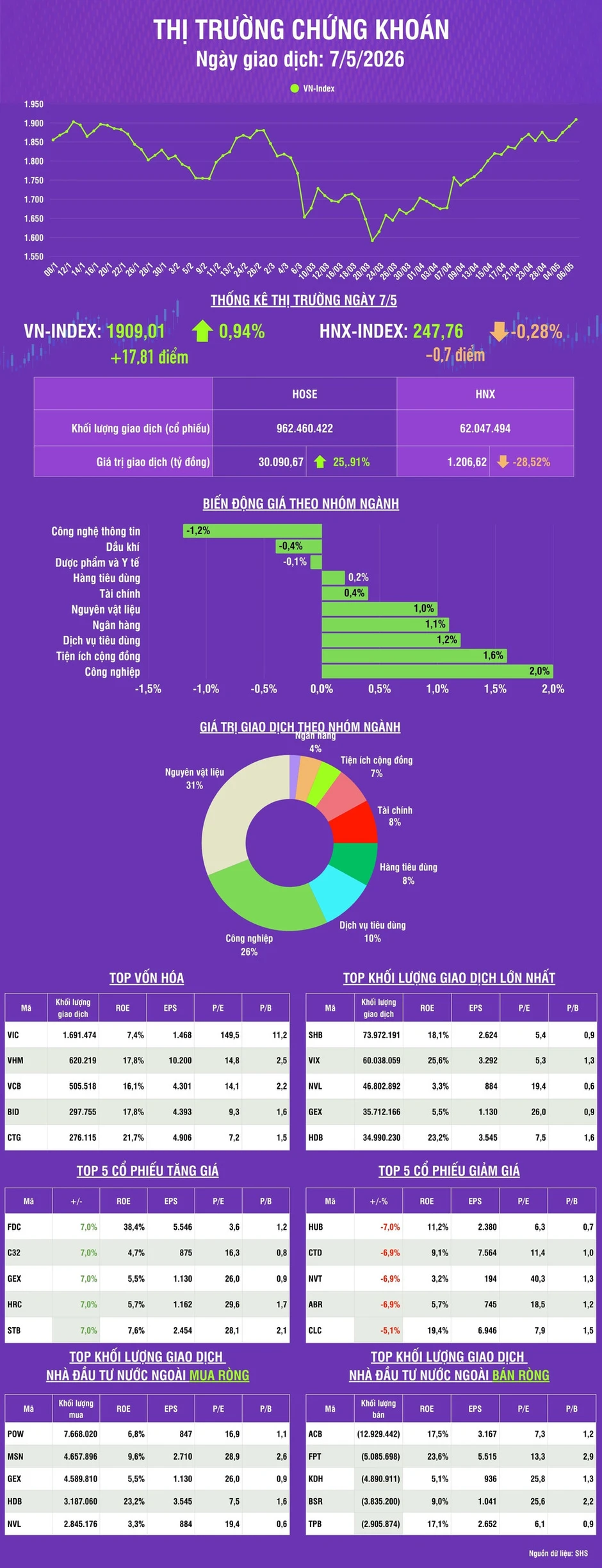 [Infographic] Chứng khoán ngày 7/5: VN-Index tăng gần 18 điểm lên mức 1.909,01 điểm, vượt kháng cự tâm lý 1.900 điểm