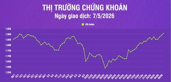 [Infographic] Chứng khoán ngày 7/5: VN-Index tăng gần 18 điểm lên mức 1.909,01 điểm, vượt kháng cự tâm lý 1.900 điểm