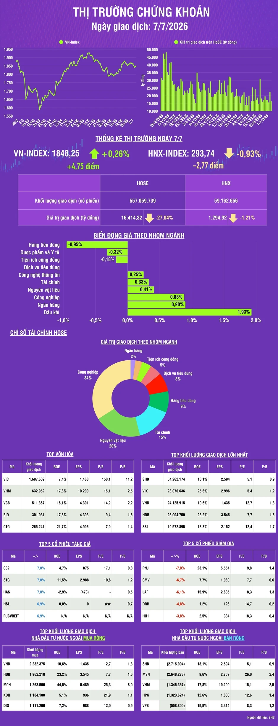 [Infographic] Chứng khoán ngày 7/7: VN-Index tăng 4,75 điểm, thanh khoản thị trường giảm