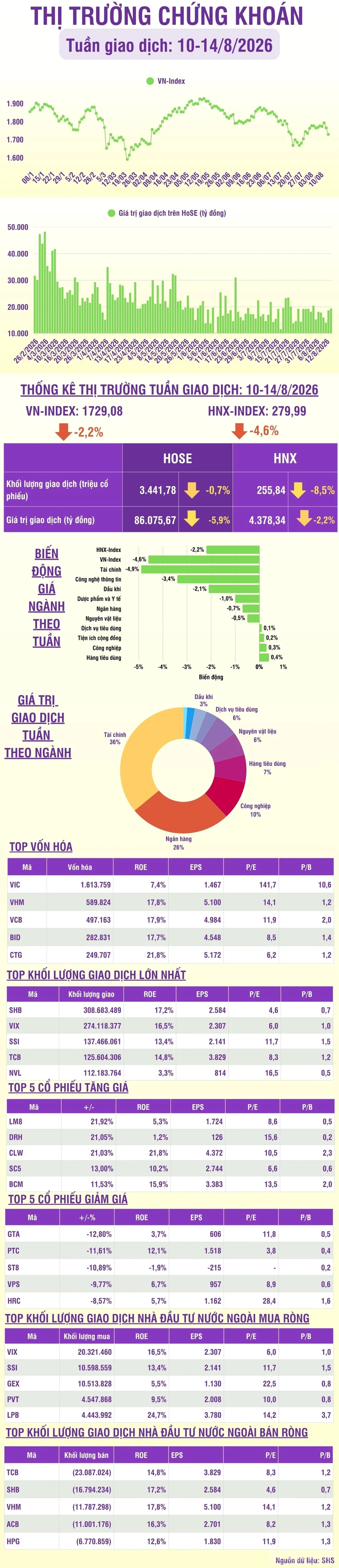 [Infographic] Chứng khoán tuần 10-14/8: Áp lực gia tăng, VN-Index kiểm định vùng giá 1.700 điểm