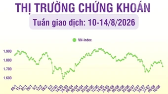 [Infographic] Chứng khoán tuần 10-14/8: Áp lực gia tăng, VN-Index kiểm định vùng giá 1.700 điểm